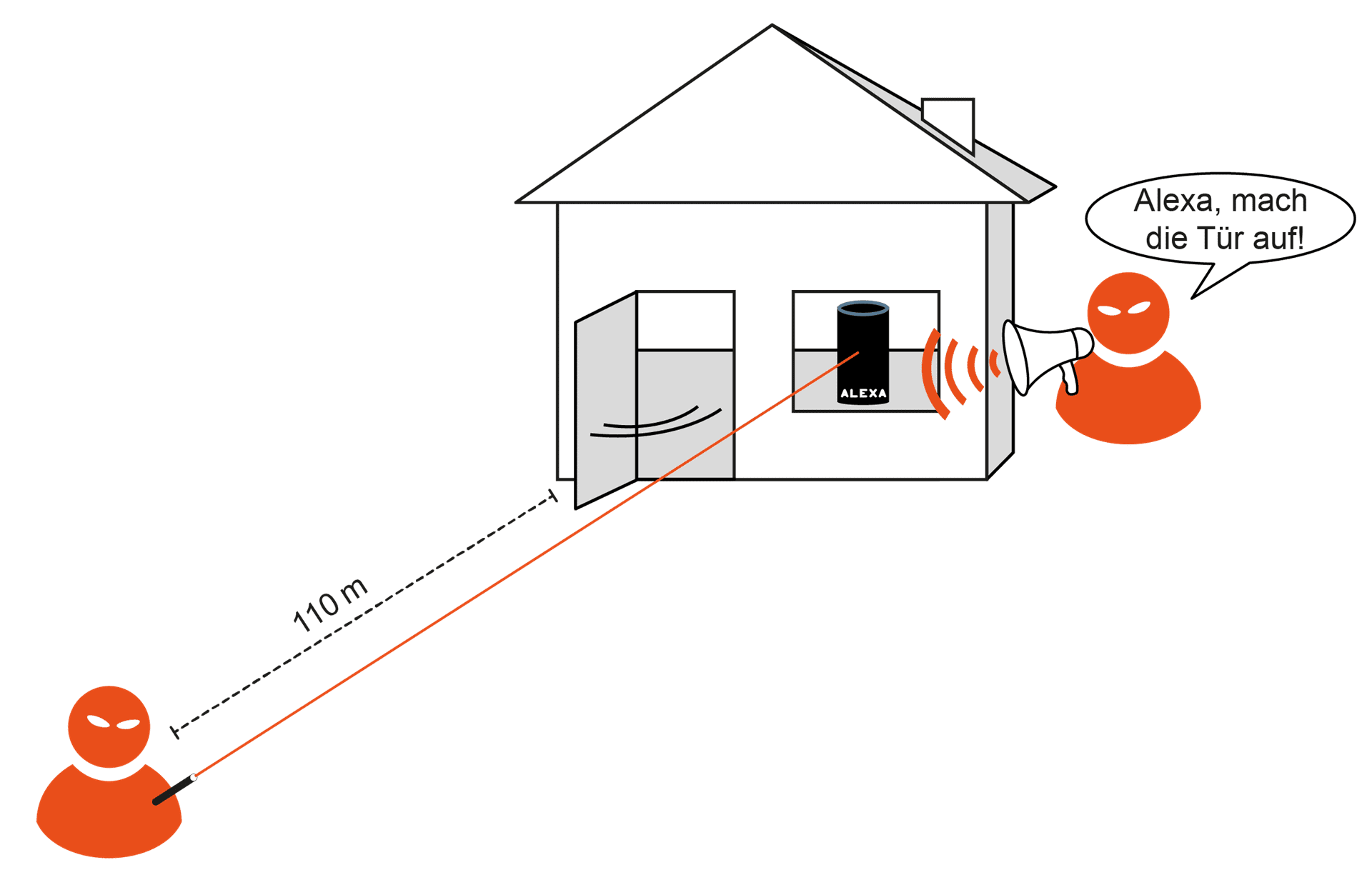 Smart Home Sicherheit mit „Light Command“-Angriff