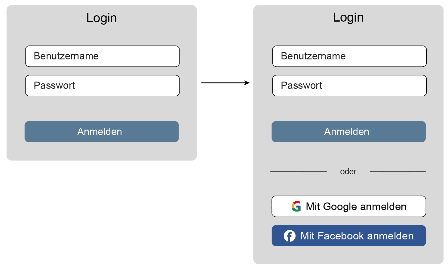 Self-Sovereign Identity (SSI) und Login ID-Provider