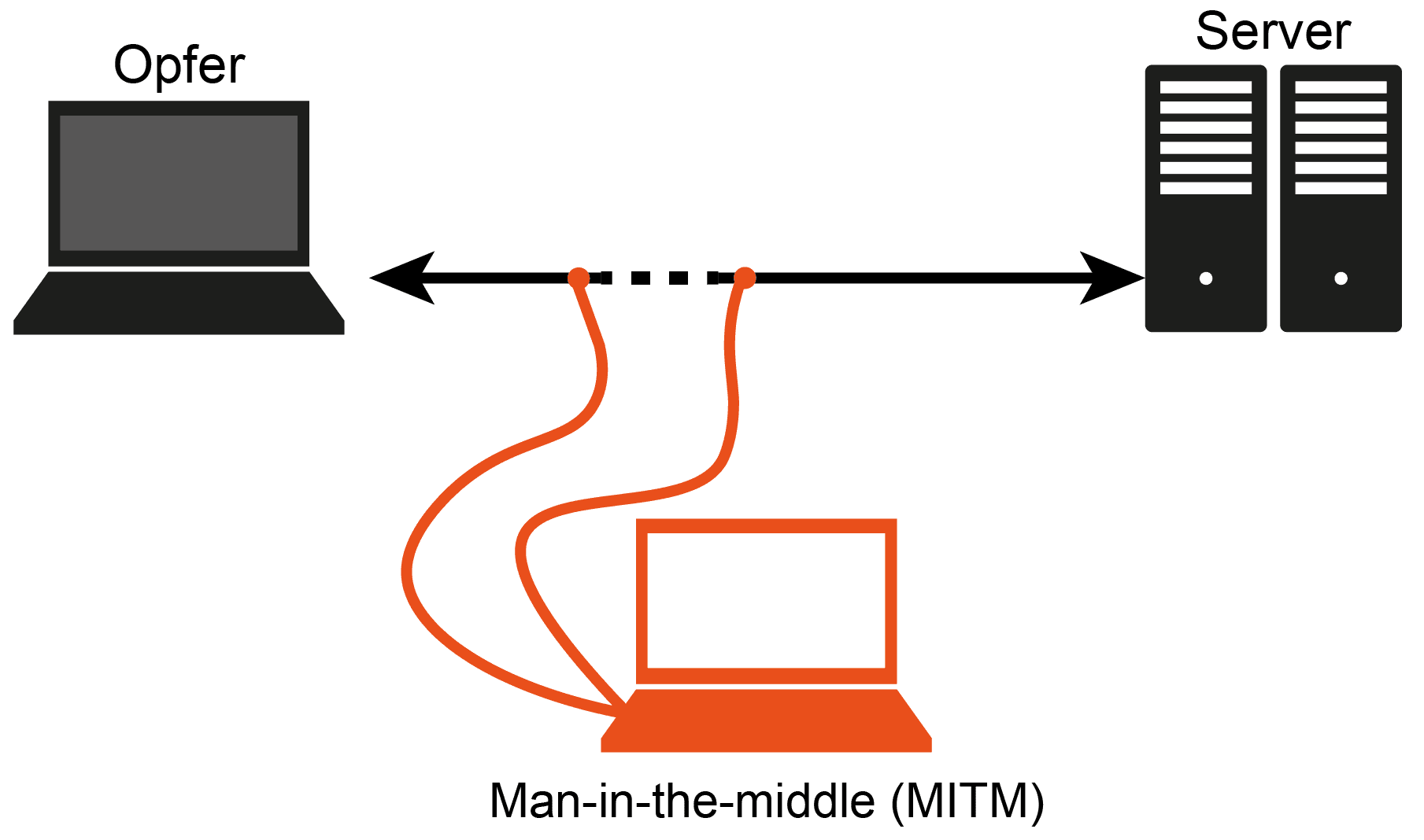Man-in-the-Middle-Angriff (MITM) als Übersichtsbild