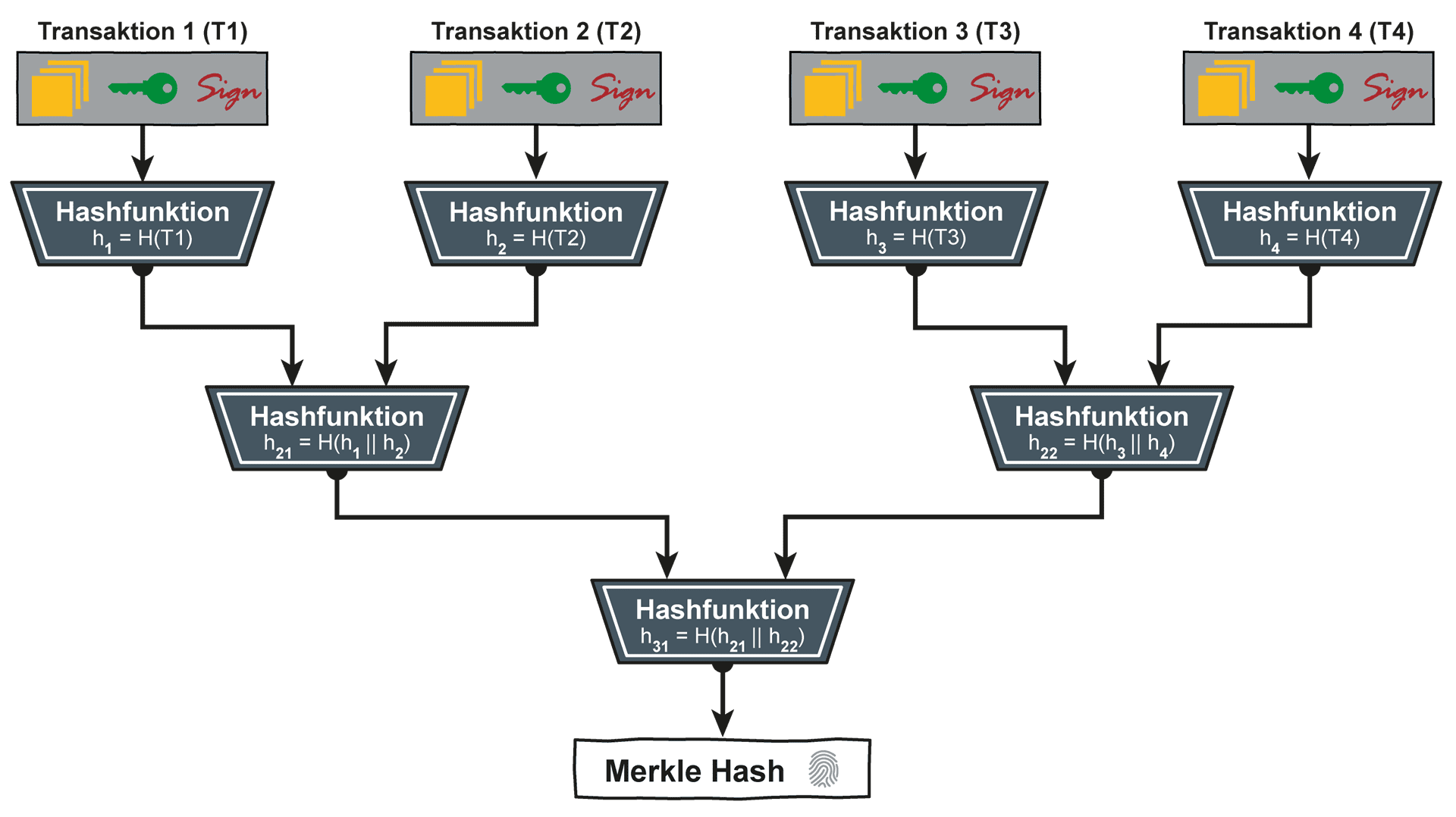 Blockchain Technologie mit Ablaufdiagramm eines Merkle Hash