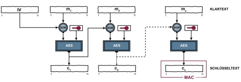 Message Authentication Code (MAC) als Ablaufdiagramm