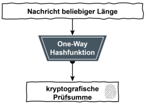 One-Way-Hashfunktionen als Ablaufdiagramm