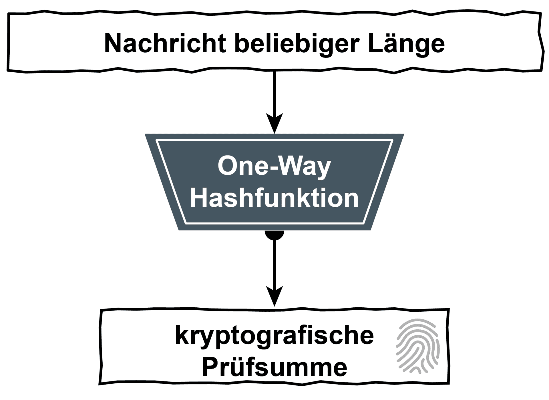 One-Way-Hashfunktionen als Ablaufdiagramm