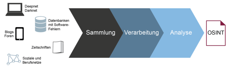 Open Source Intelligence (OSINT) als Ablaufdiagramm