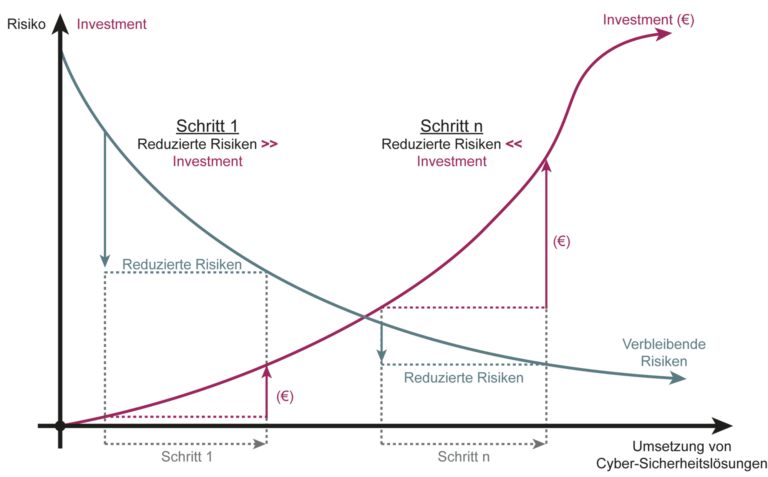 Pareto-Prinzip der Cyber-Sicherheit als Kurvendiagramm