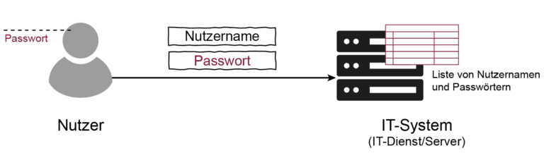 Passwörter / Passwort-Verfahren als Ablaufdiagramm