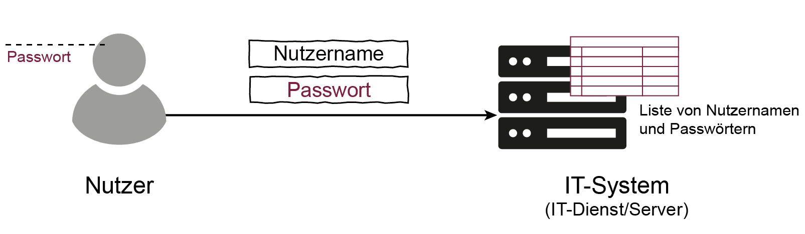 Passwörter / Passwort-Verfahren als Ablaufdiagramm