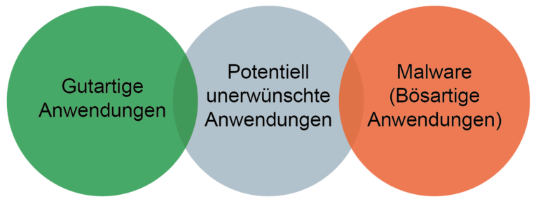 Potenziell unerwünschte Anwendungen (PUA) im Vergleich zu gutartigen und bösartigen Anwendungen