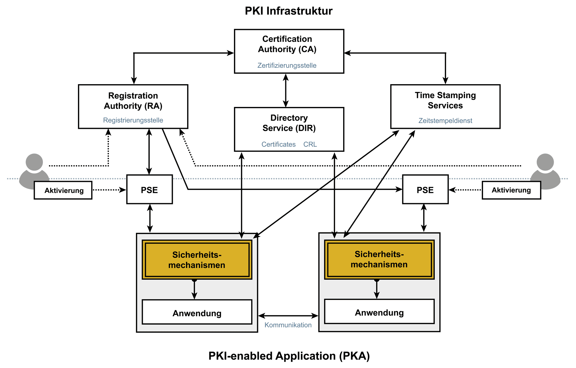 Public Key-Infrastrukturen (PKI) / PKI-enabled Application (PKA) als Übersichtsbild