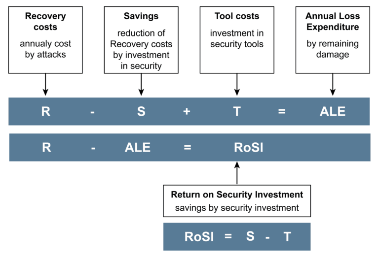Return on Security Investment (RoSI) als Methode des Nutzenaspekts