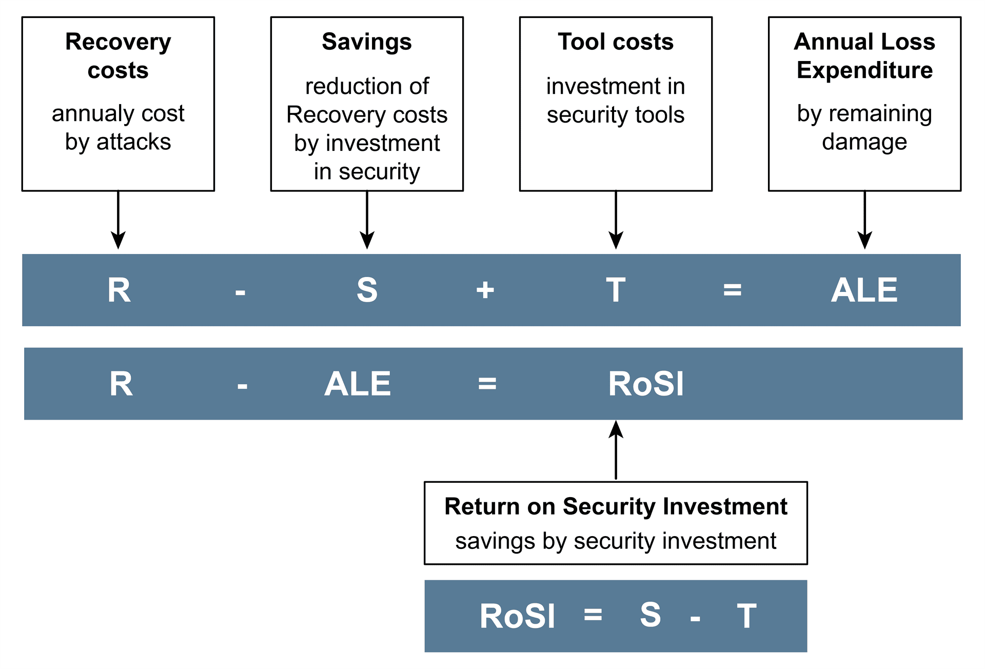 Return on Security Investment (RoSI) als Methode des Nutzenaspekts