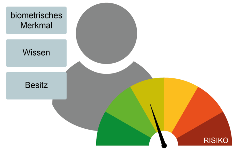 Risikobasierte u. adaptive Authentifizierung