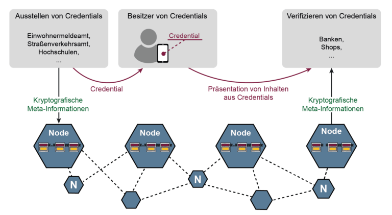 Self-Sovereign Identity (SSI) als Übersicht aller Akteure