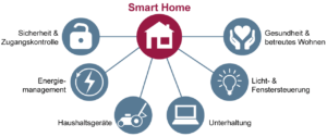 Smart Home Sicherheit und Lösungsvarianten von Smart Home-Systemen