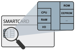 Hardware-Sicherheitsmodul für Personen die Smartcard