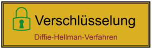 Diffie-Hellman-Verfahren als Schlüsselaustauschprotokoll