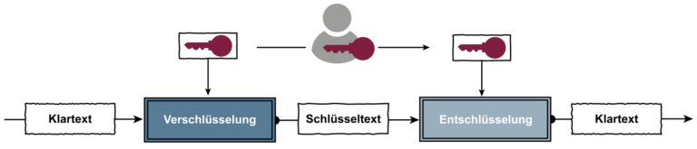 Symmetrische Verschlüsselung besteht darin, dass alle an einer Verschlüsselung beteiligten Instanzen den gleichen Schlüssel kennen und einsetzen