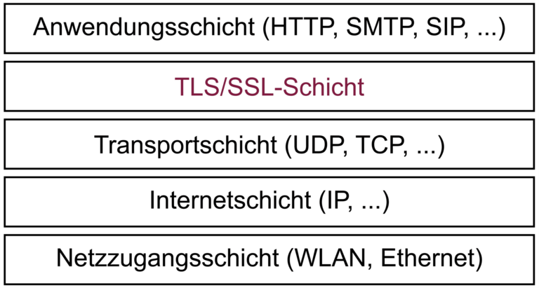 Transport Layer Security (TLS) / Secure Socket Layer (SSL) Kommunikationseinbindung