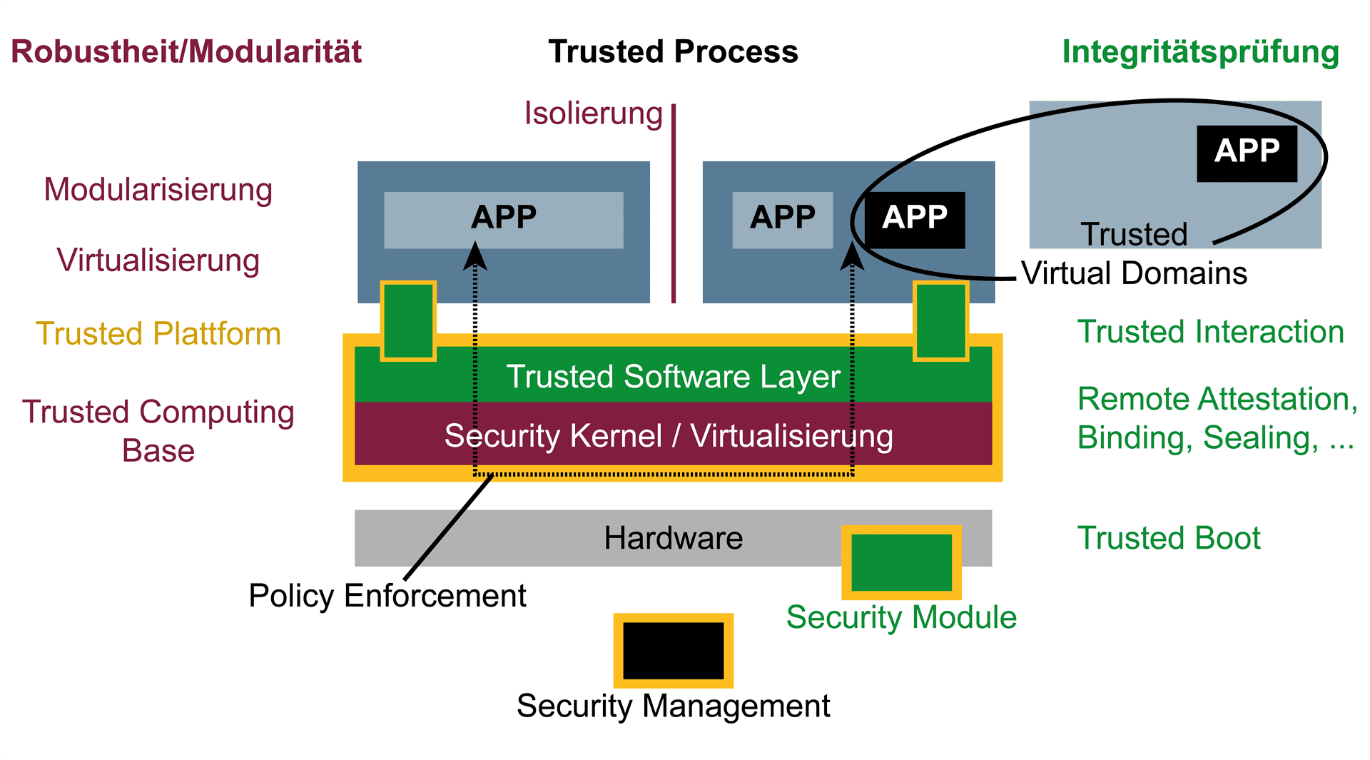 Trusted Computing (Vertrauenswürdigkeitstechnologie) als moderne und intelligente Cyber-Sicherheitsarchitekturen