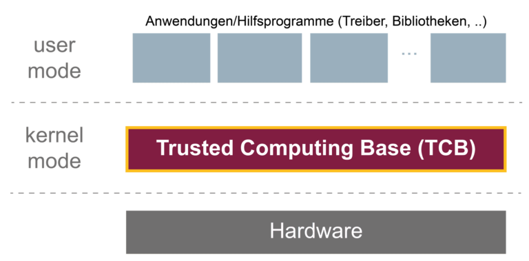 Trusted Computing Base (TCB) als verlässliches Sicherheitsfundament für weitere IT- und IT-Sicherheitskomponenten