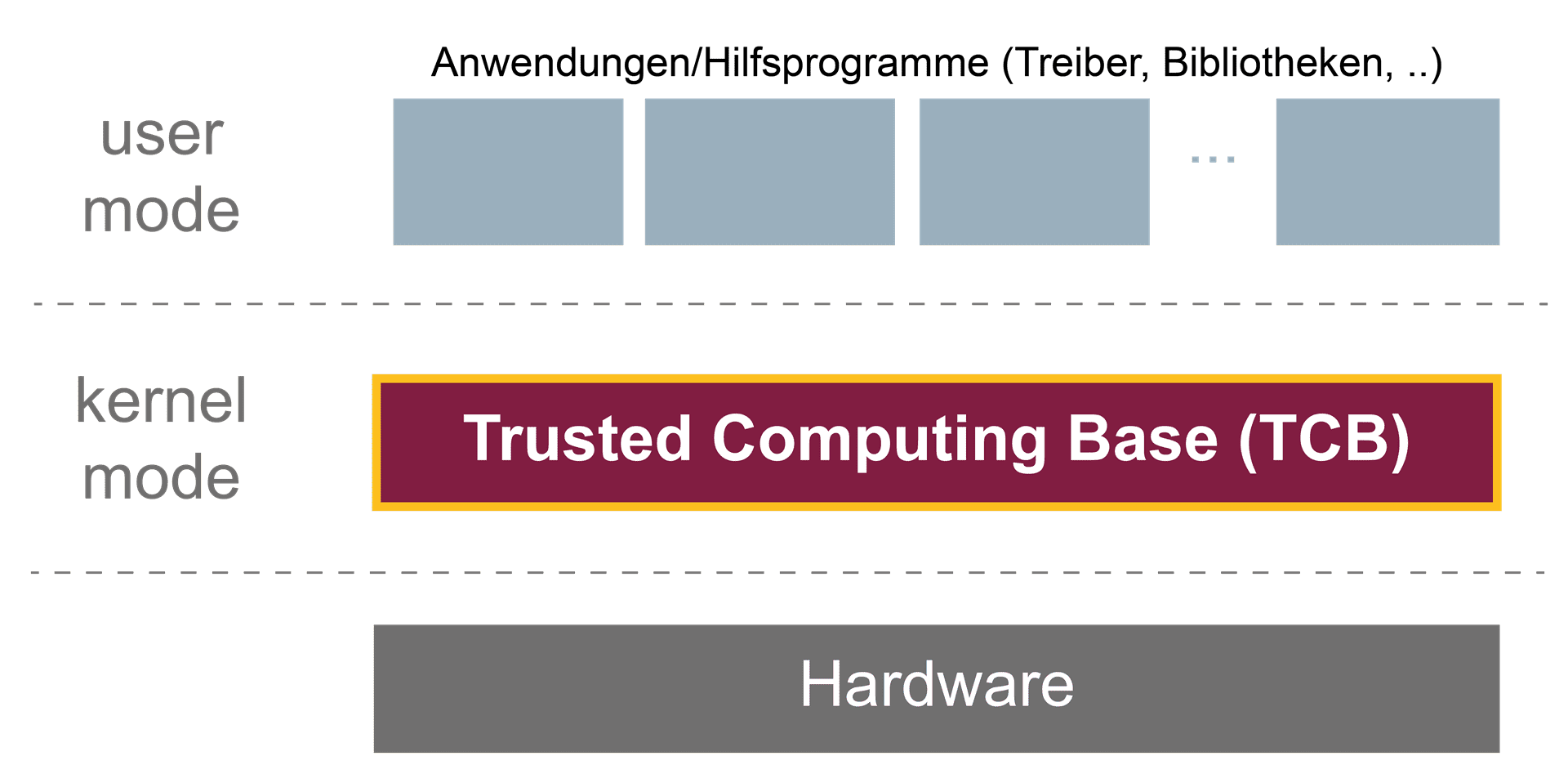 Trusted Computing Base (TCB) als verlässliches Sicherheitsfundament für weitere IT- und IT-Sicherheitskomponenten