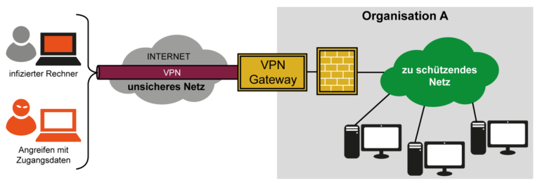 Trusted Network Connect (TNC) als Konzept der Integritätsprüfung zur Erhöhung der Vertrauenswürdigkeit