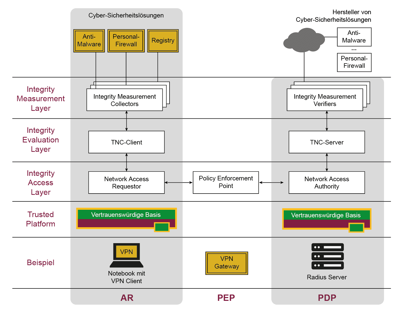 Trusted Network Connect (TNC) sowie die Struktur und Architektur