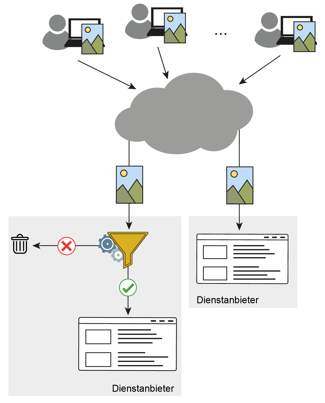 Upload-Filter und die Einbindung in Webdiensten