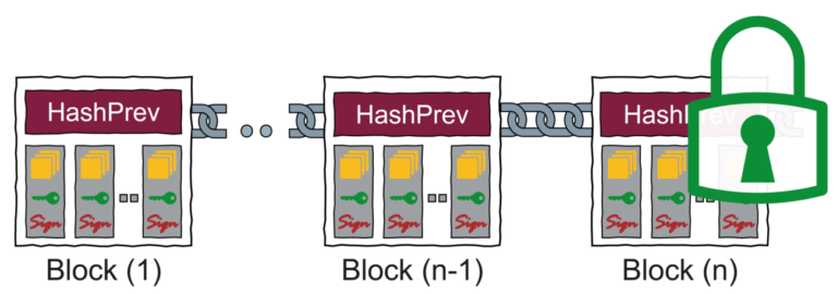 Blockchain Sicherheit