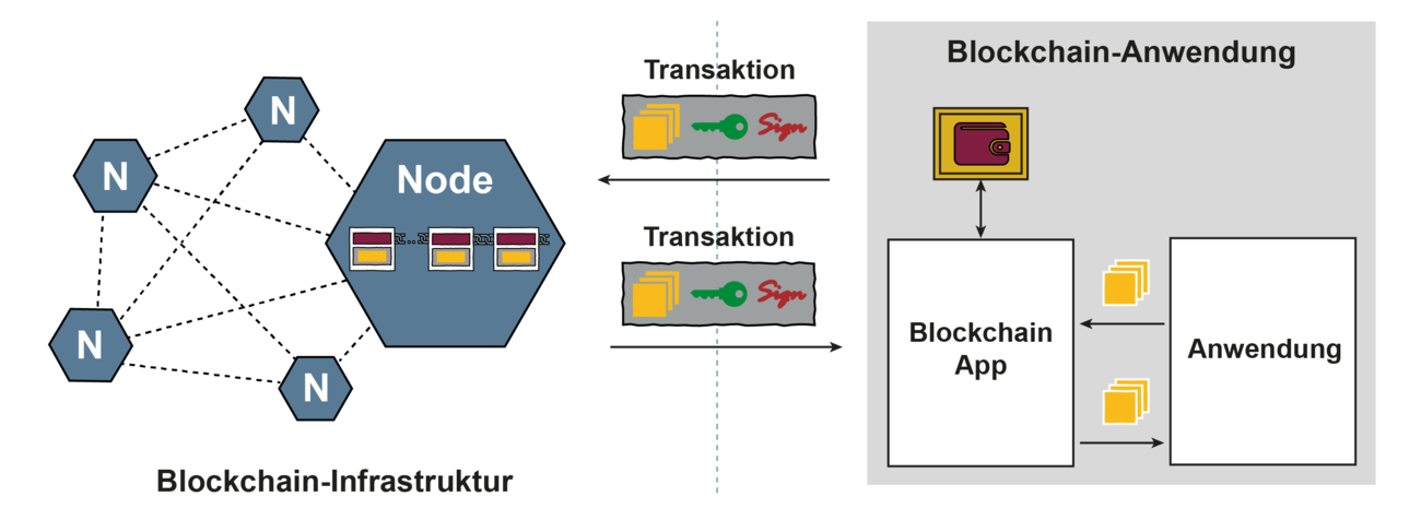 Blockchain Sicherheit - Sicherheit und Vertrauenswürdigkeit einer Blockchain