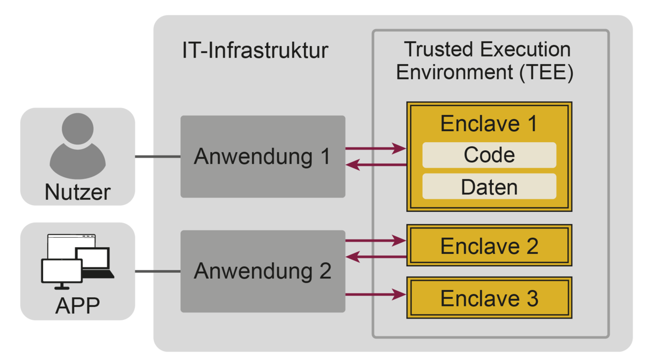 Confidential Computing - Trusted Execution Environment - Enclave