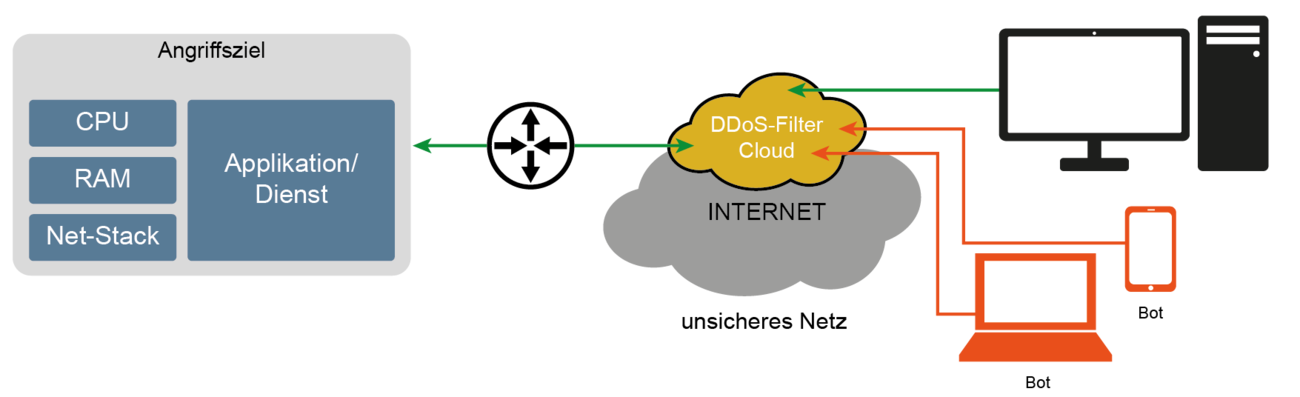 Distributed Denial of Service (DDoS)