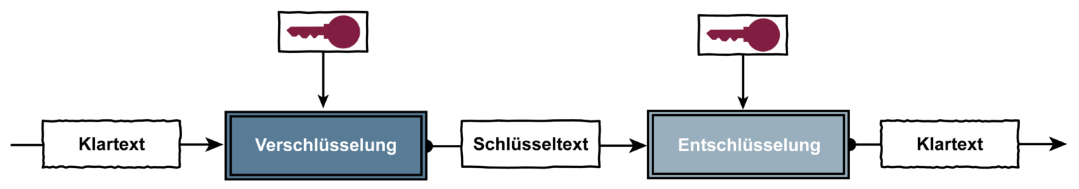 Begriffe Der Kryptographie - Glossar - Prof. Norbert Pohlmann