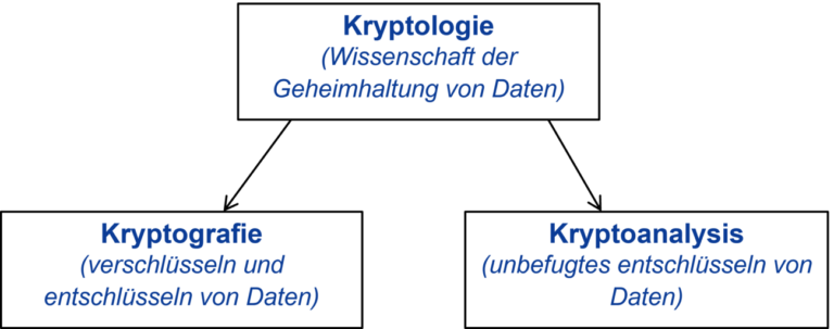 Begriffe Der Kryptographie - Glossar - Prof. Norbert Pohlmann