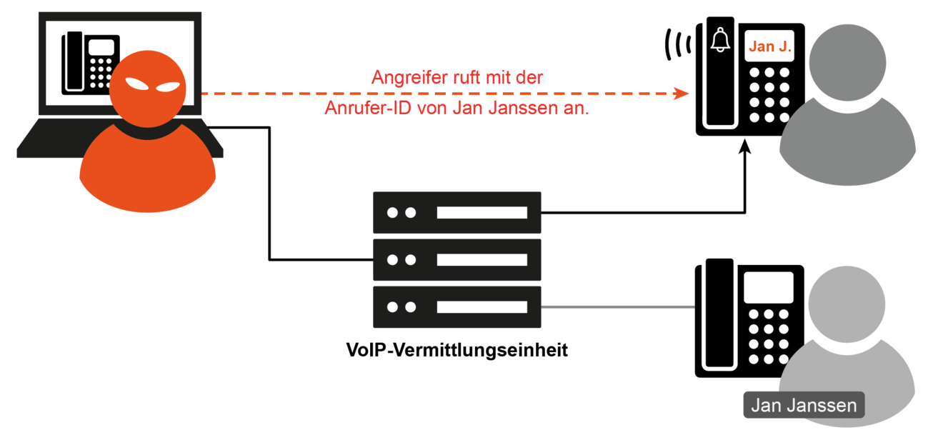 Spoofing - Anrufer ID