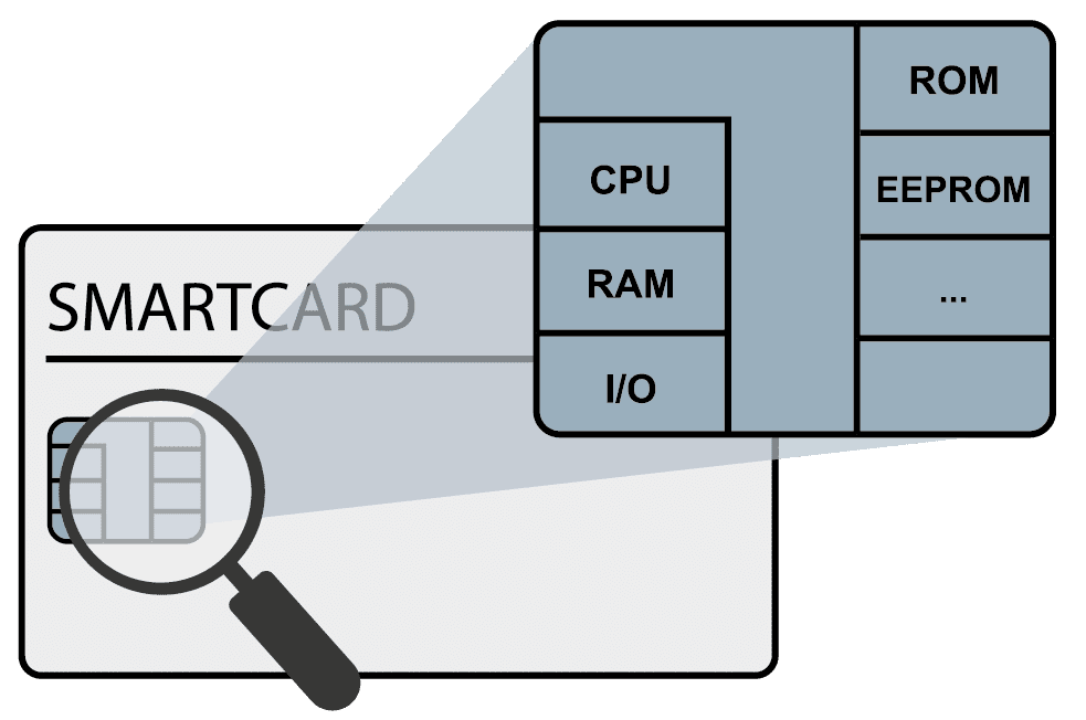 Key Management - SmartCard