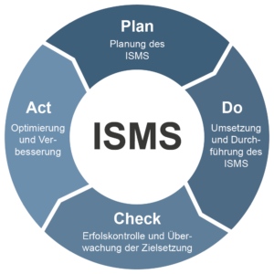 Informationssicherheitsmanagementsystem (ISMS)