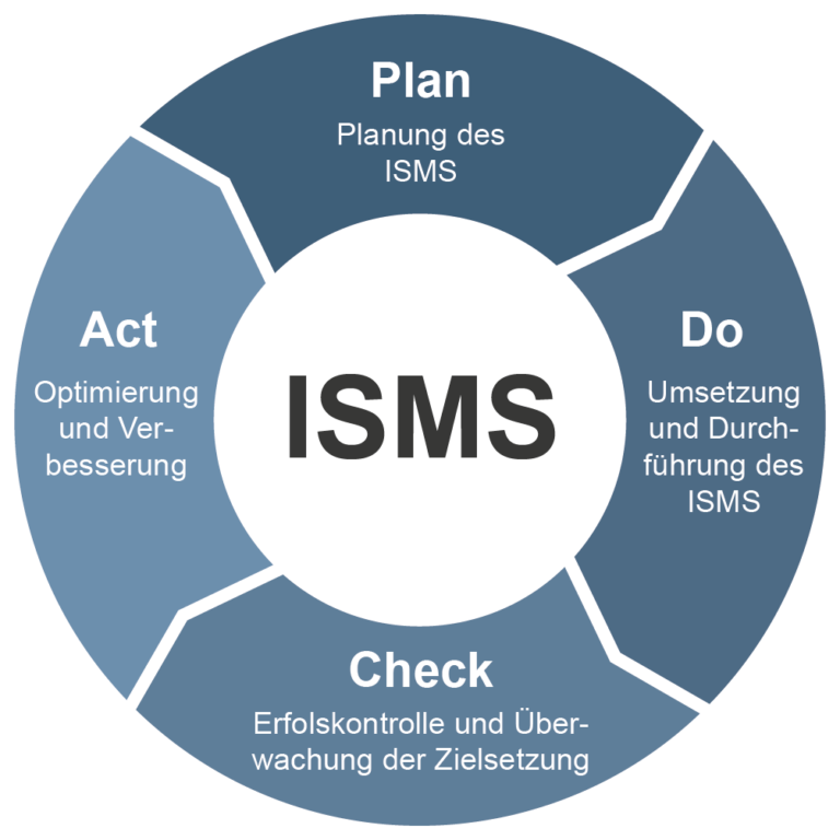 Informationssicherheitsmanagementsystem (ISMS)