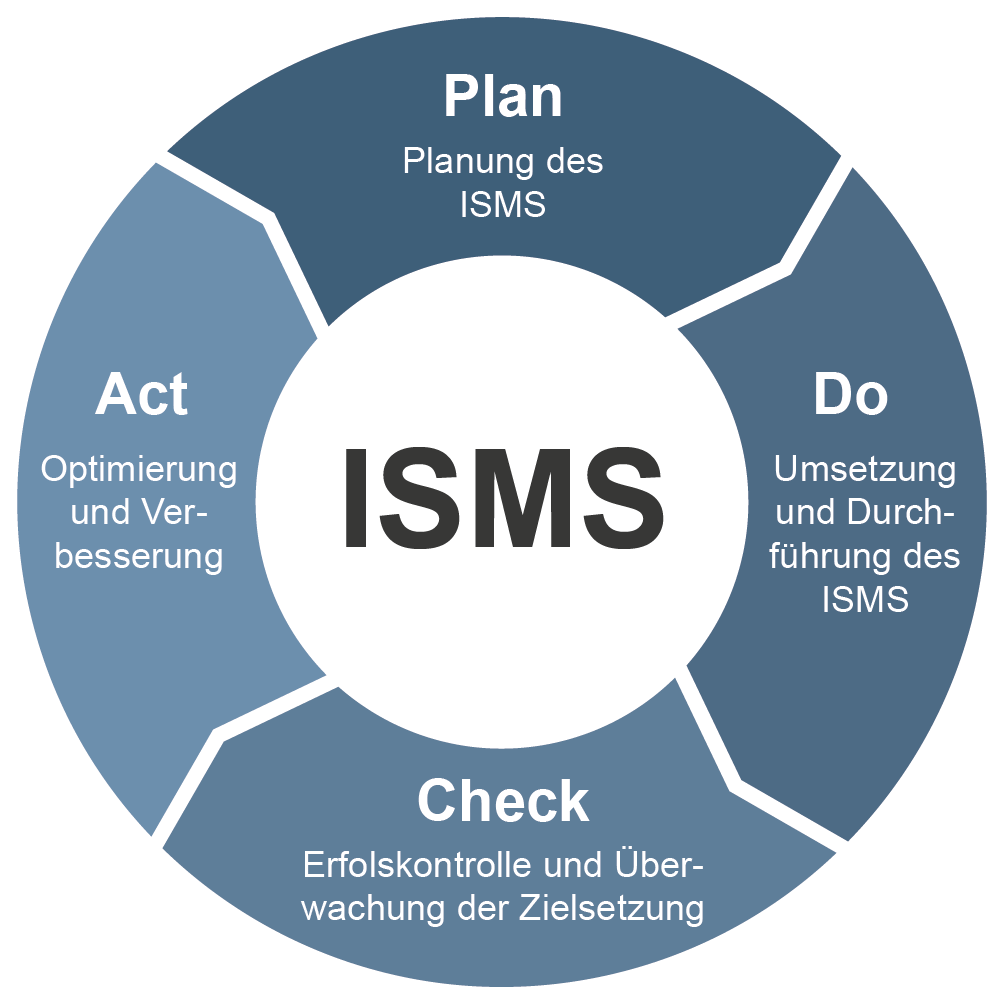 Informationssicherheitsmanagementsystem (ISMS)