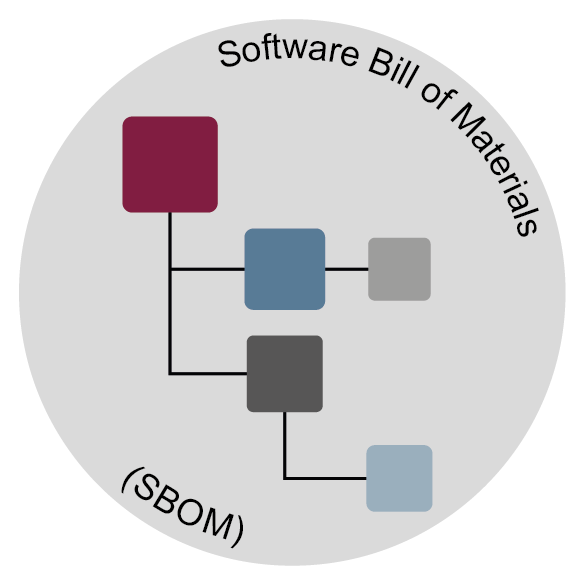 Software Bill of Materials (SBOM)