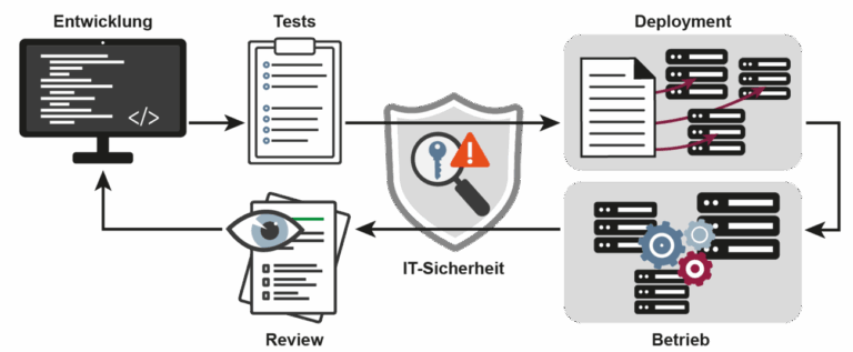DevSecOps