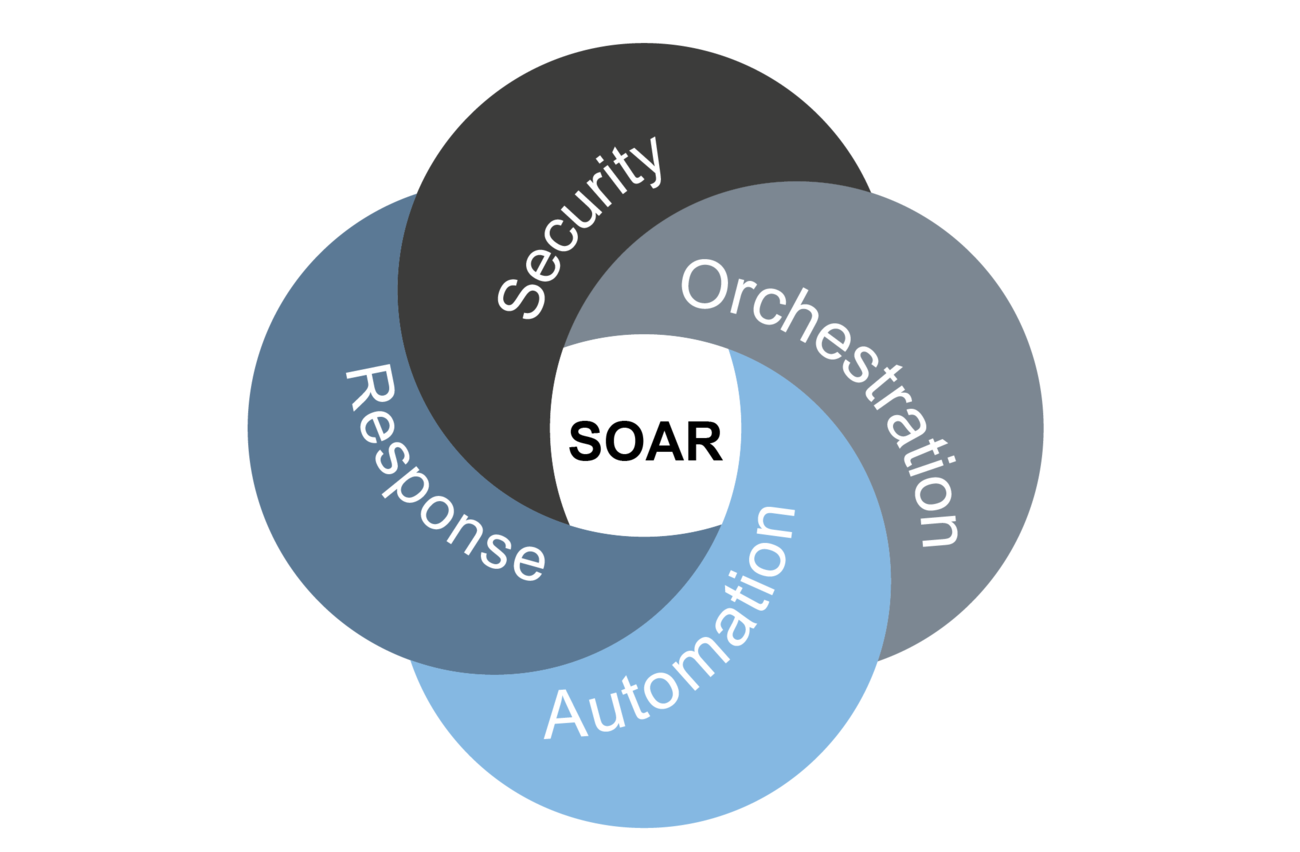 Security Orchestration, Automation and Response